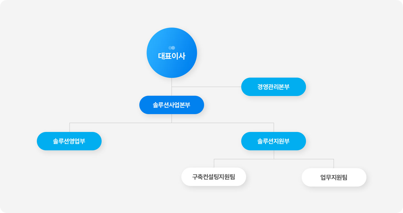 비즈웰 조직도