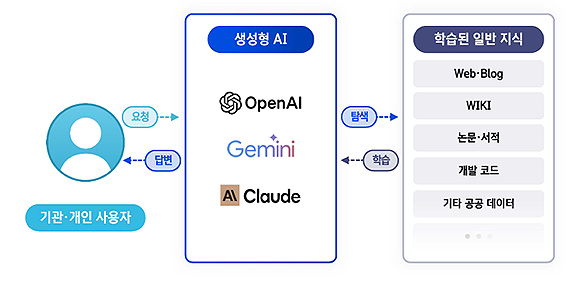 일반 GEN AI