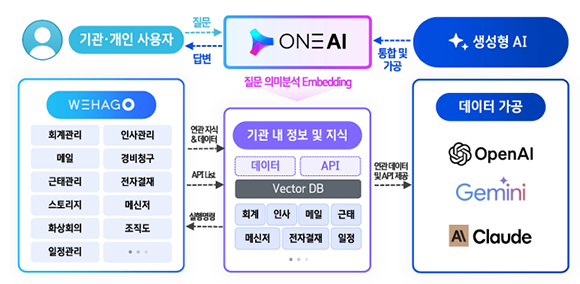 일반 GEN AI